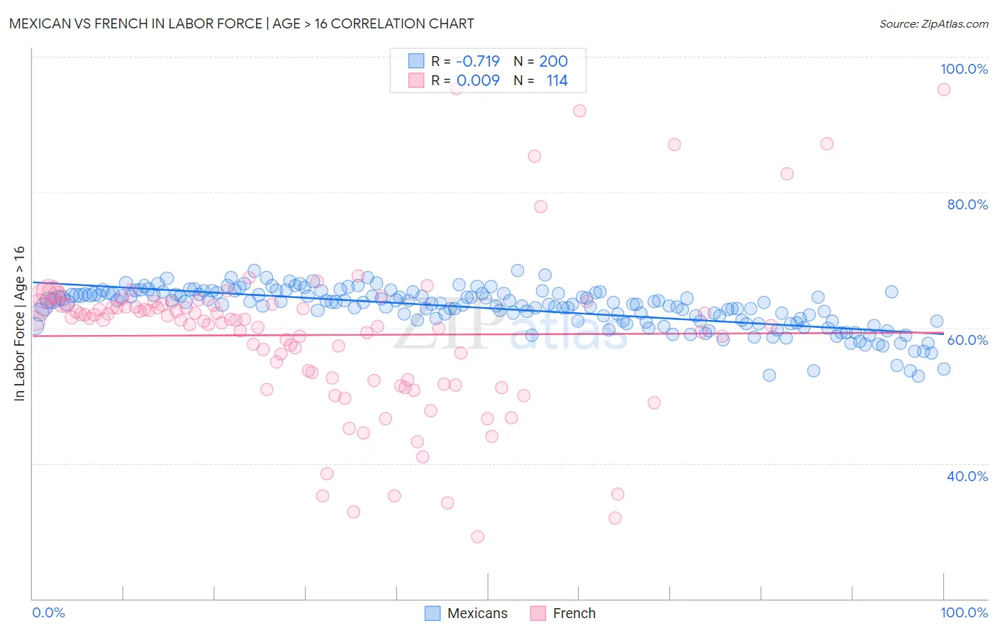 Mexican vs French In Labor Force | Age > 16