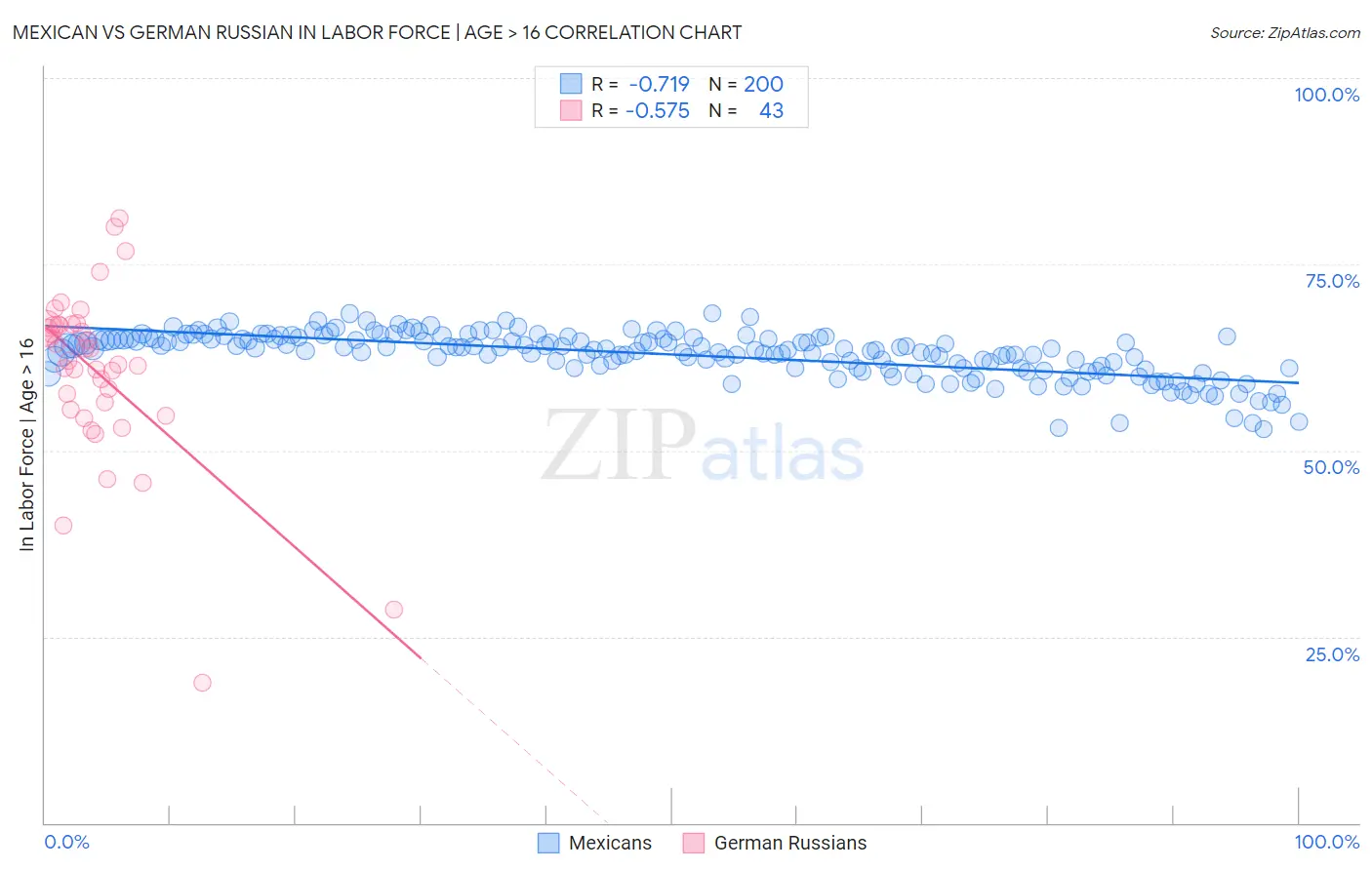 Mexican vs German Russian In Labor Force | Age > 16