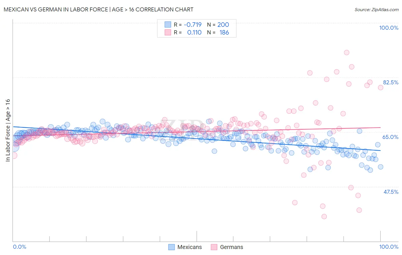Mexican vs German In Labor Force | Age > 16