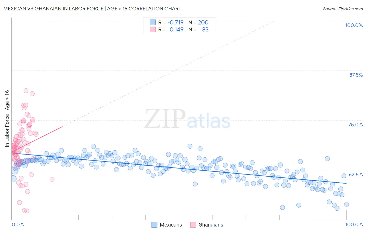 Mexican vs Ghanaian In Labor Force | Age > 16