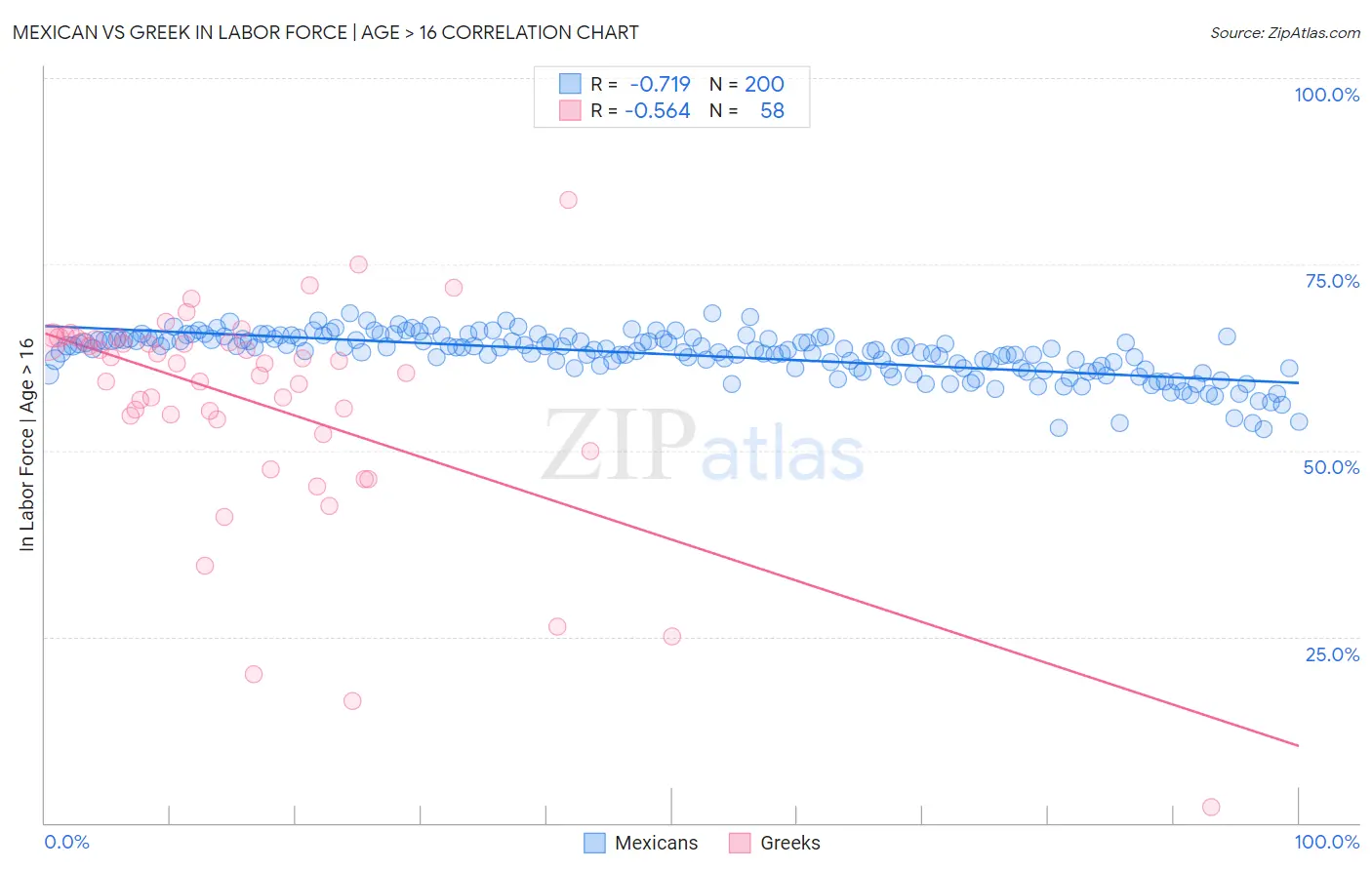 Mexican vs Greek In Labor Force | Age > 16