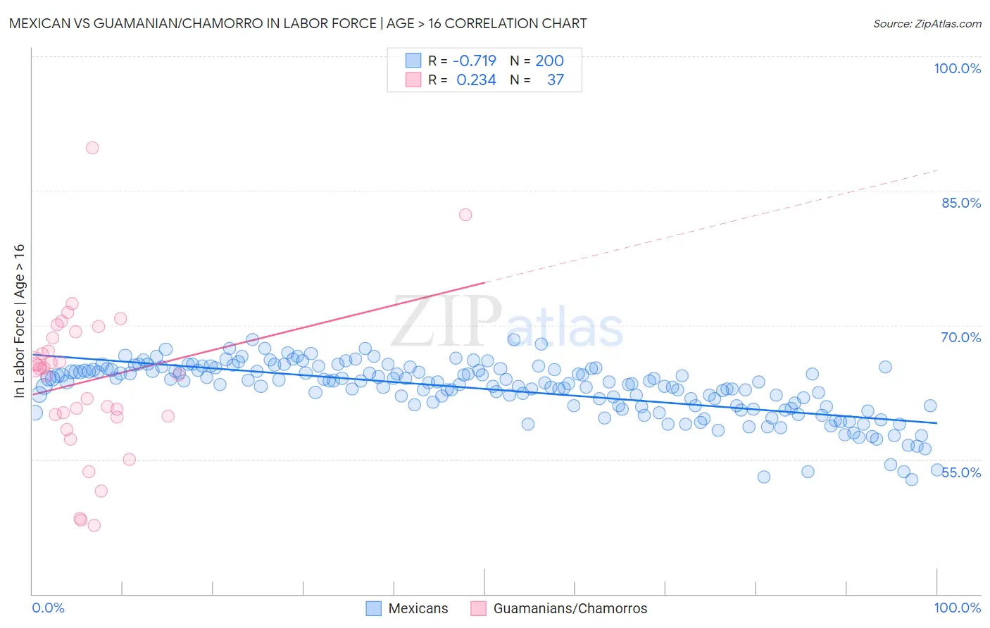 Mexican vs Guamanian/Chamorro In Labor Force | Age > 16