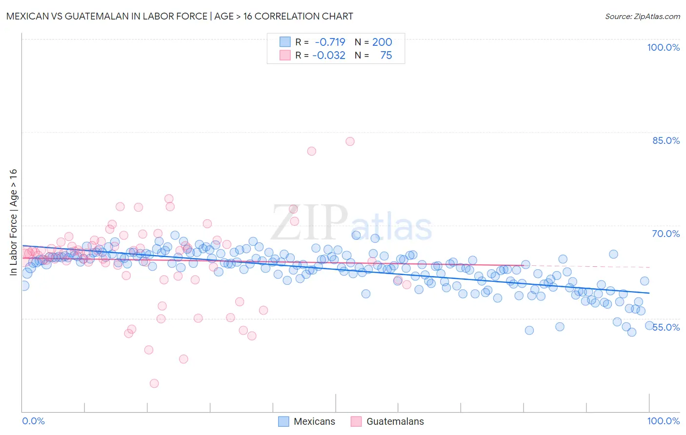 Mexican vs Guatemalan In Labor Force | Age > 16