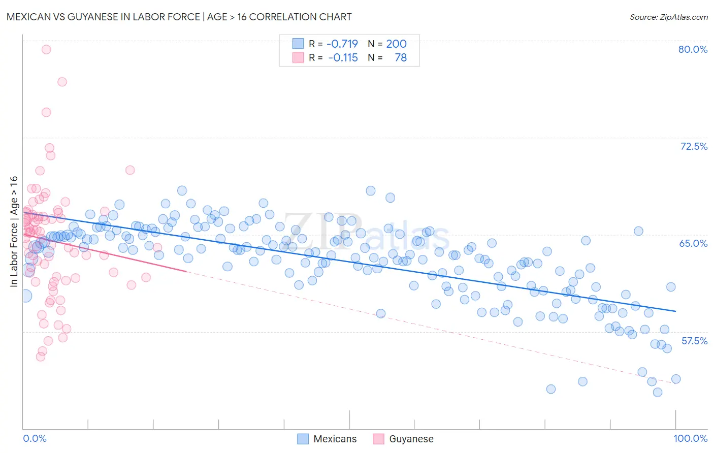 Mexican vs Guyanese In Labor Force | Age > 16