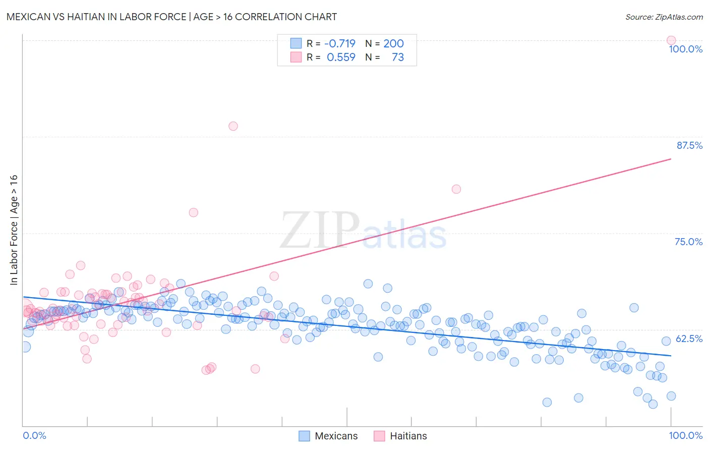 Mexican vs Haitian In Labor Force | Age > 16