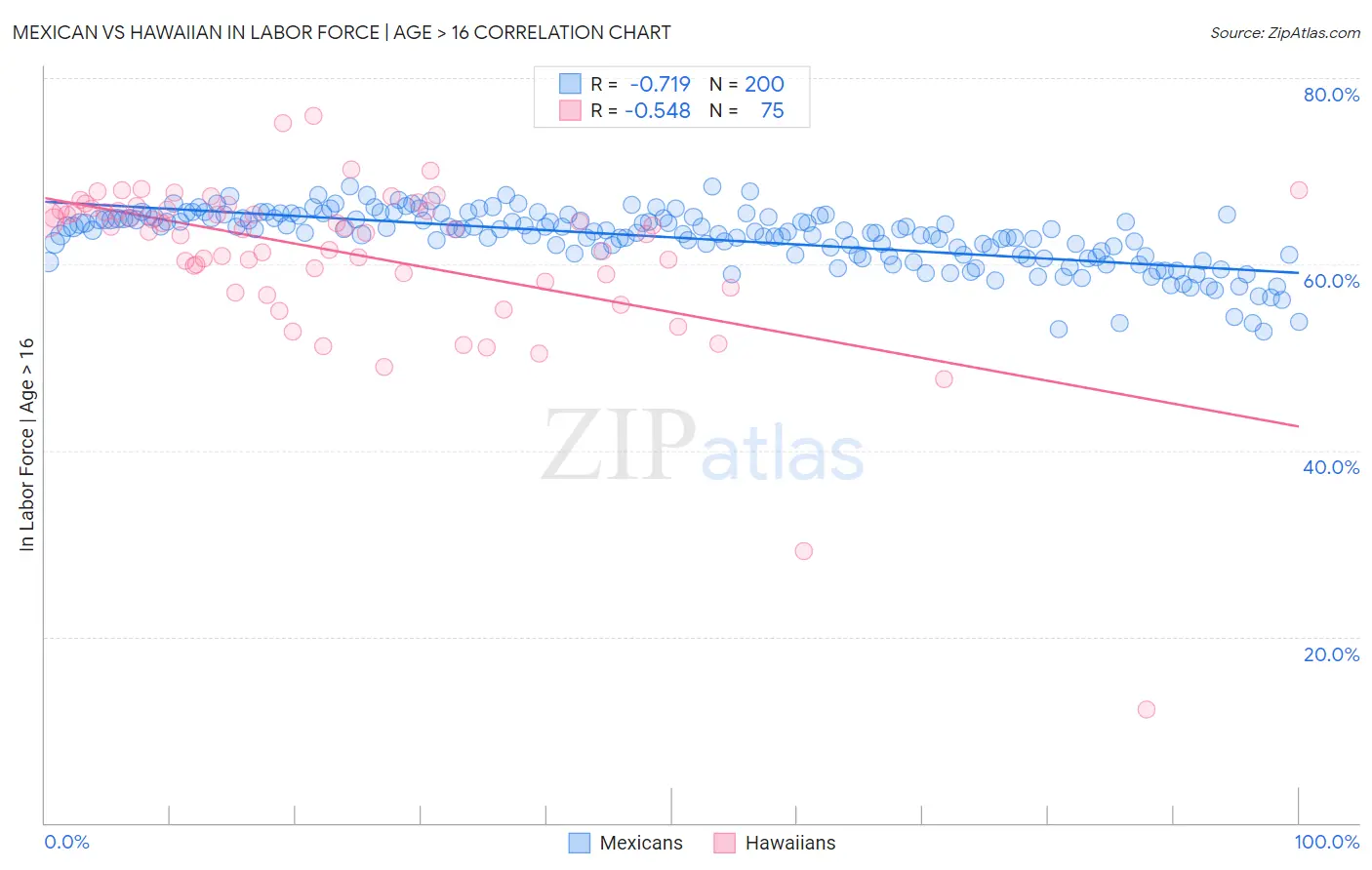 Mexican vs Hawaiian In Labor Force | Age > 16