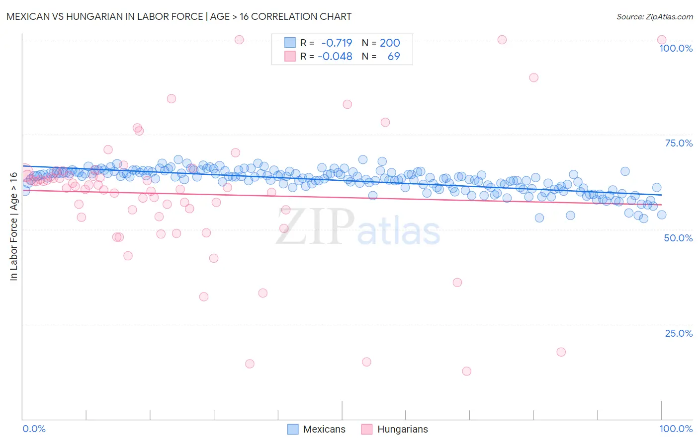 Mexican vs Hungarian In Labor Force | Age > 16