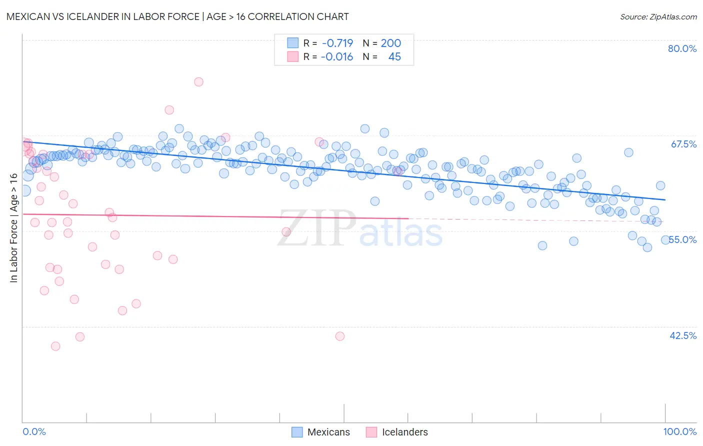 Mexican vs Icelander In Labor Force | Age > 16