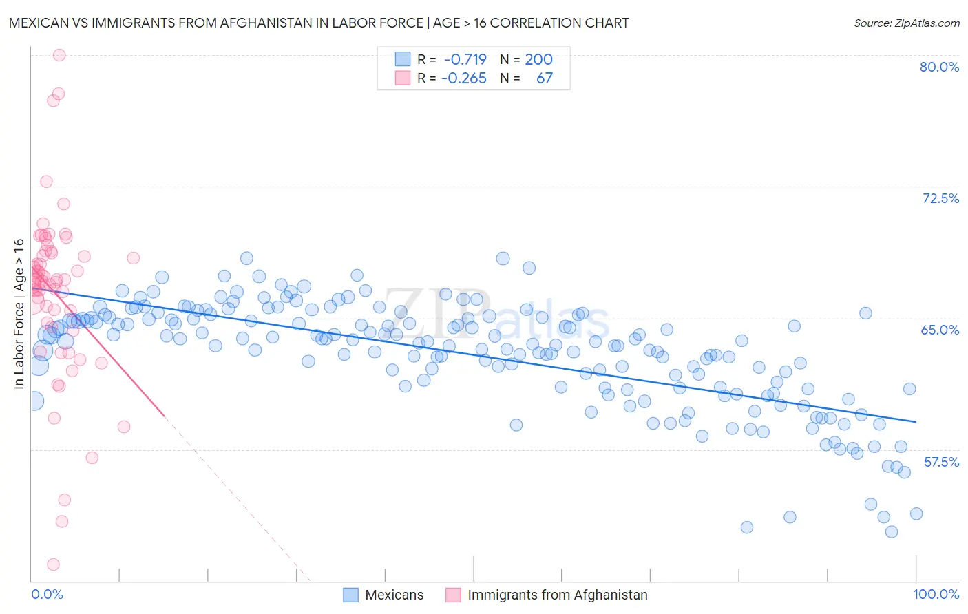 Mexican vs Immigrants from Afghanistan In Labor Force | Age > 16