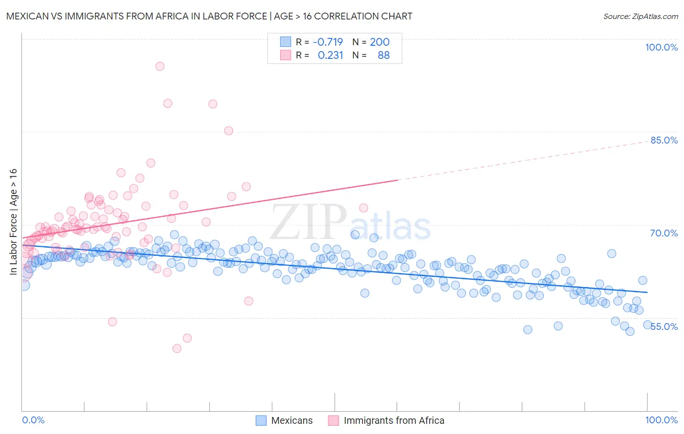 Mexican vs Immigrants from Africa In Labor Force | Age > 16