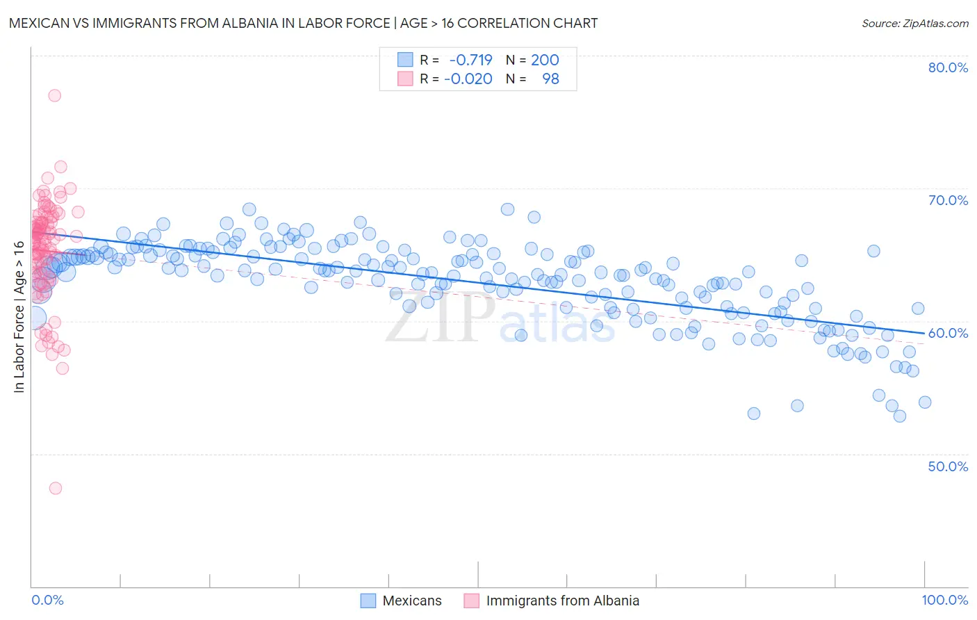 Mexican vs Immigrants from Albania In Labor Force | Age > 16