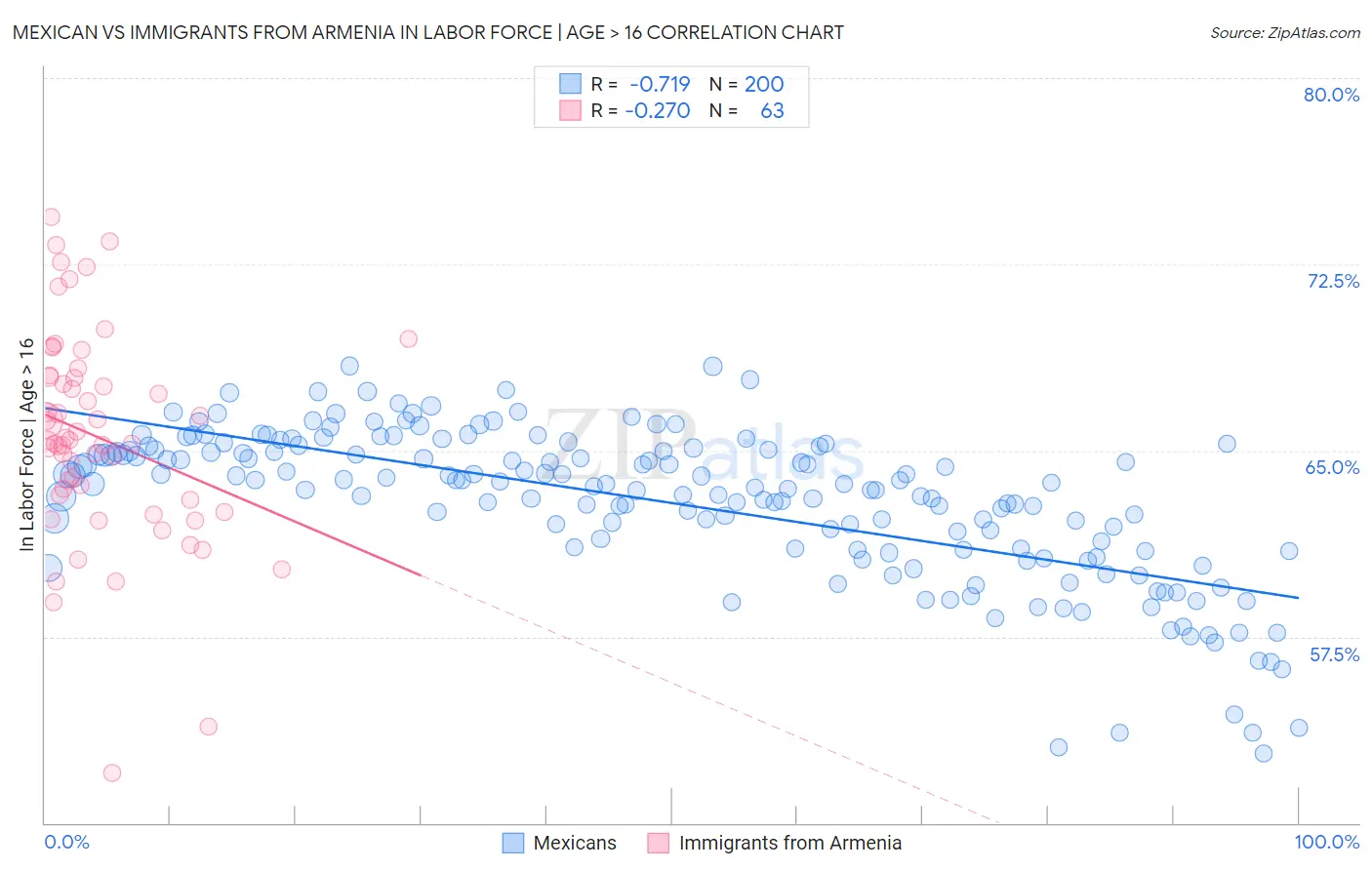 Mexican vs Immigrants from Armenia In Labor Force | Age > 16
