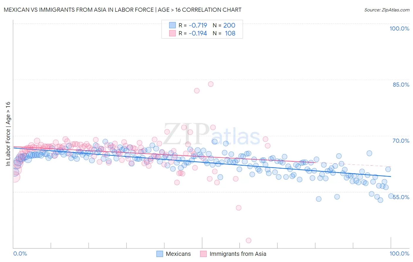 Mexican vs Immigrants from Asia In Labor Force | Age > 16
