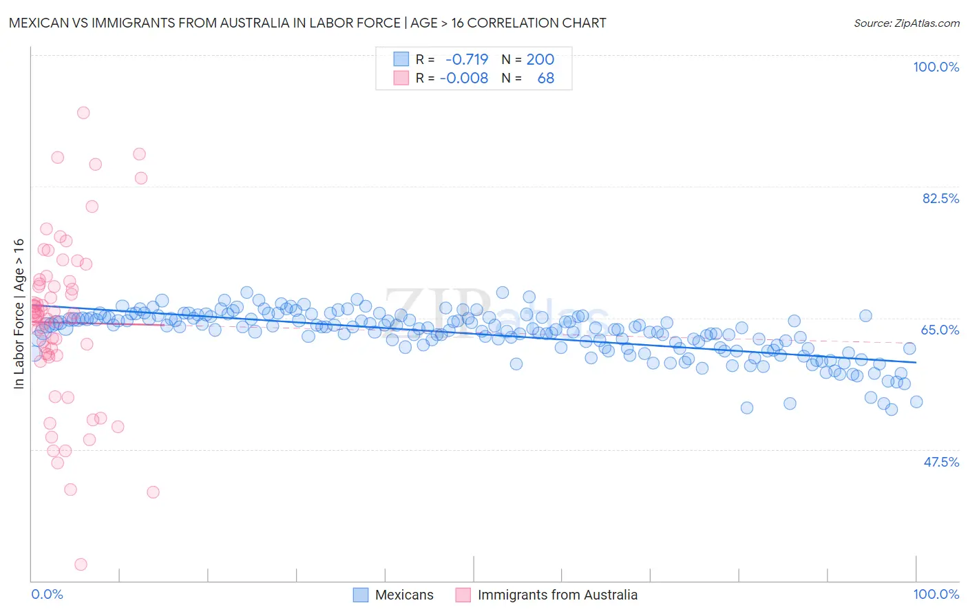 Mexican vs Immigrants from Australia In Labor Force | Age > 16