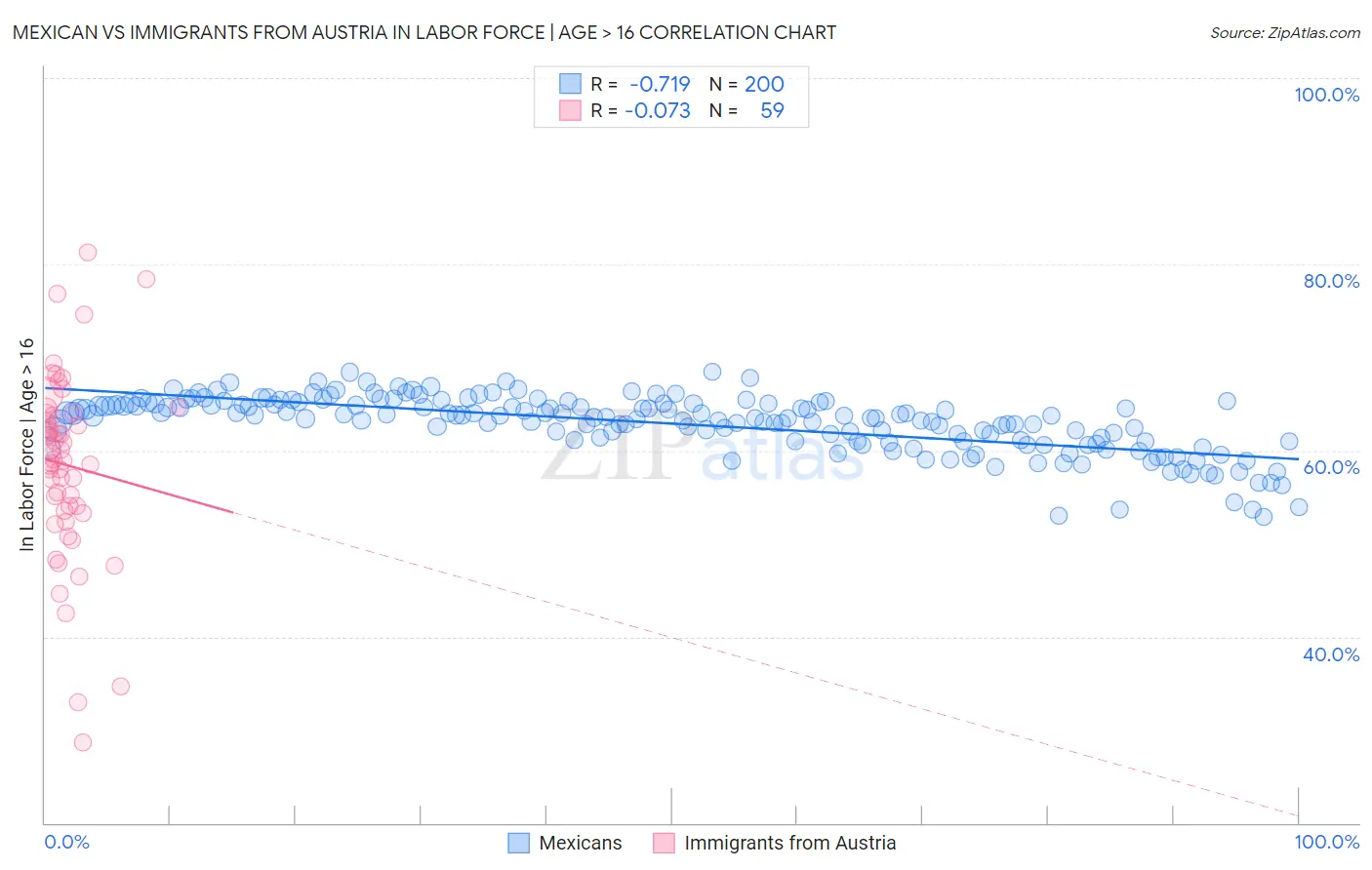 Mexican vs Immigrants from Austria In Labor Force | Age > 16