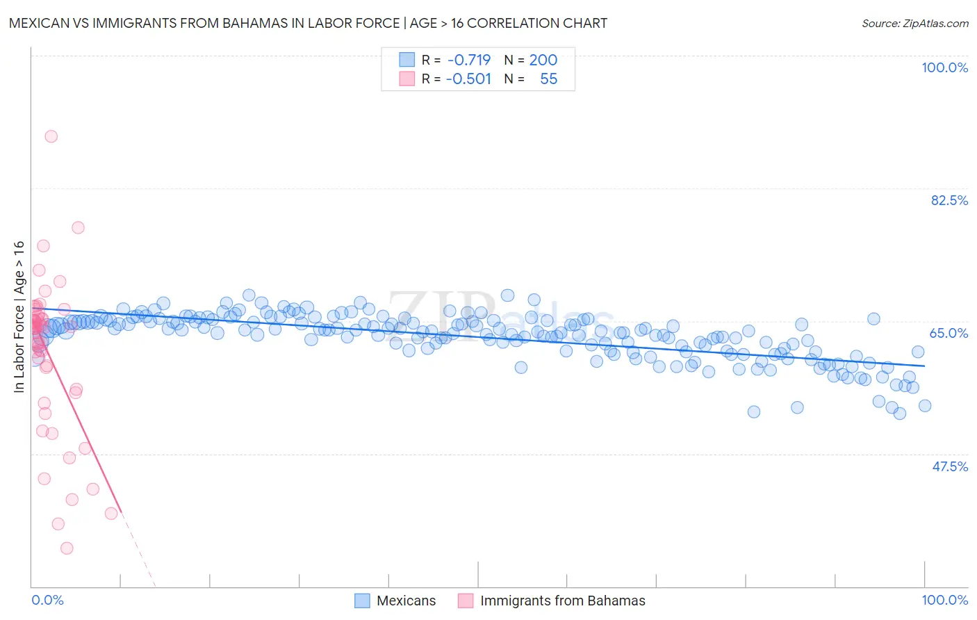 Mexican vs Immigrants from Bahamas In Labor Force | Age > 16