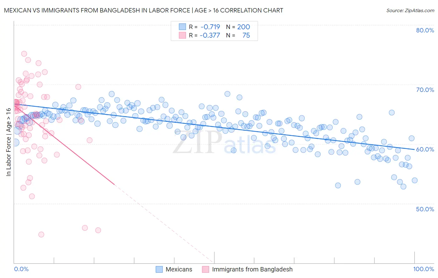 Mexican vs Immigrants from Bangladesh In Labor Force | Age > 16