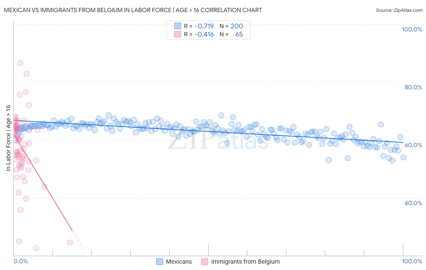 Mexican vs Immigrants from Belgium In Labor Force | Age > 16