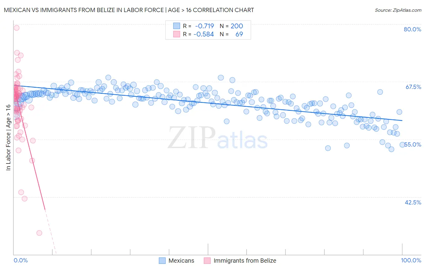 Mexican vs Immigrants from Belize In Labor Force | Age > 16