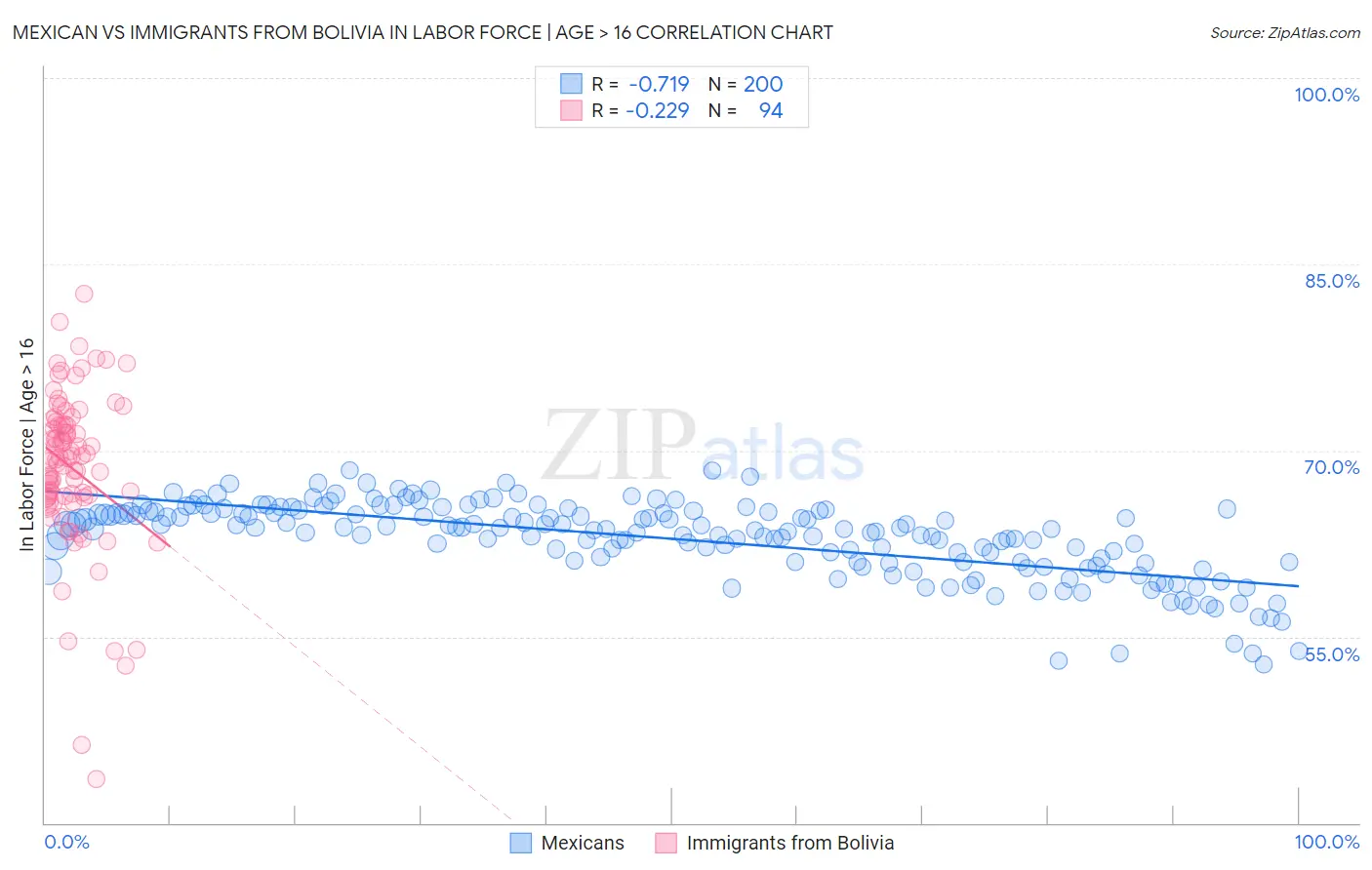 Mexican vs Immigrants from Bolivia In Labor Force | Age > 16