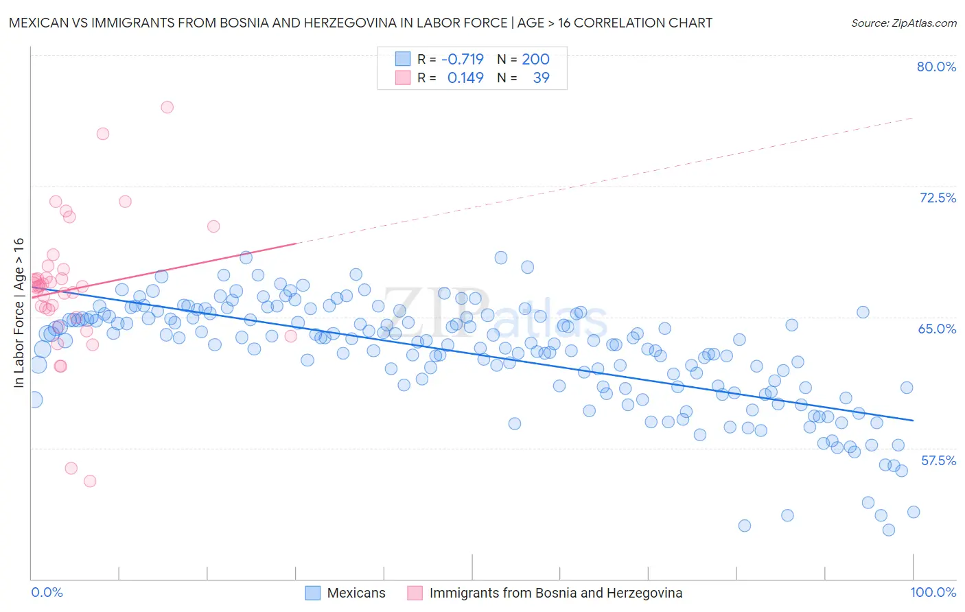 Mexican vs Immigrants from Bosnia and Herzegovina In Labor Force | Age > 16