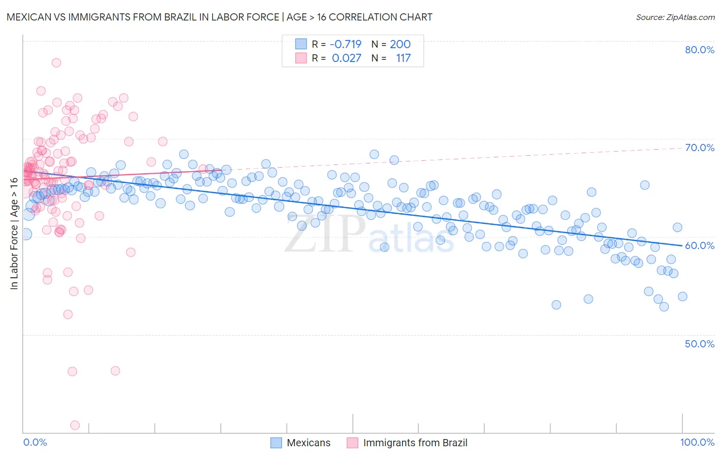 Mexican vs Immigrants from Brazil In Labor Force | Age > 16