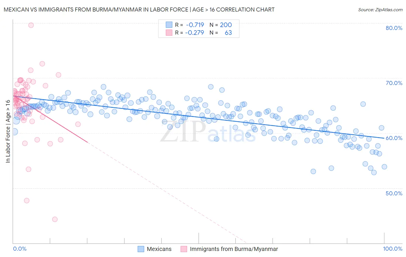 Mexican vs Immigrants from Burma/Myanmar In Labor Force | Age > 16