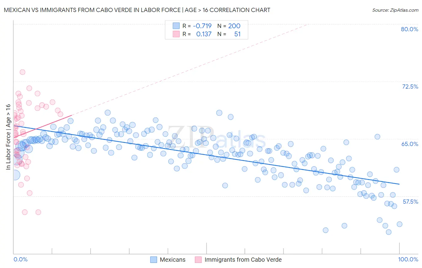 Mexican vs Immigrants from Cabo Verde In Labor Force | Age > 16