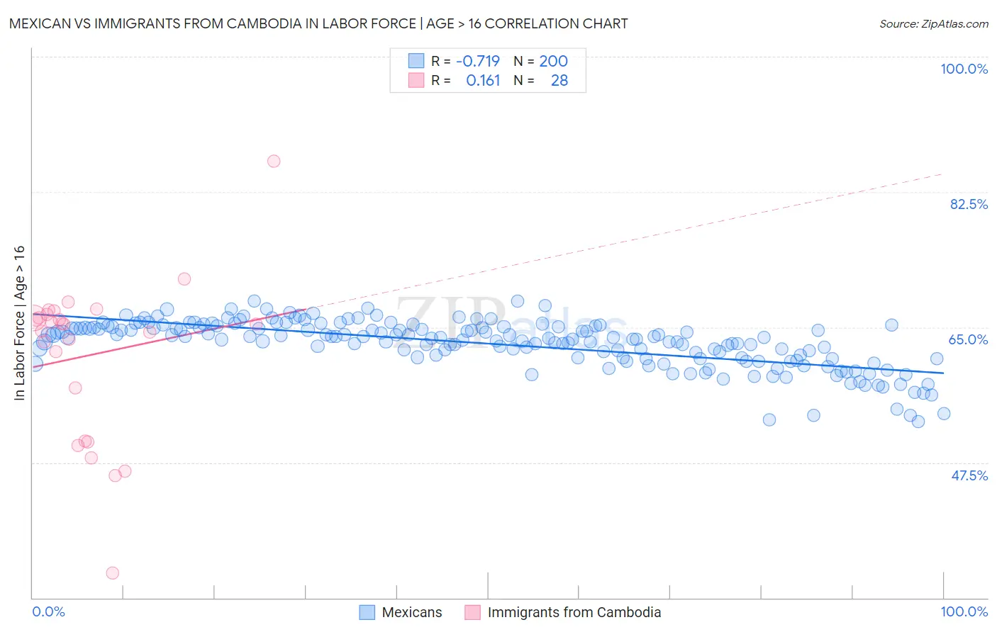 Mexican vs Immigrants from Cambodia In Labor Force | Age > 16