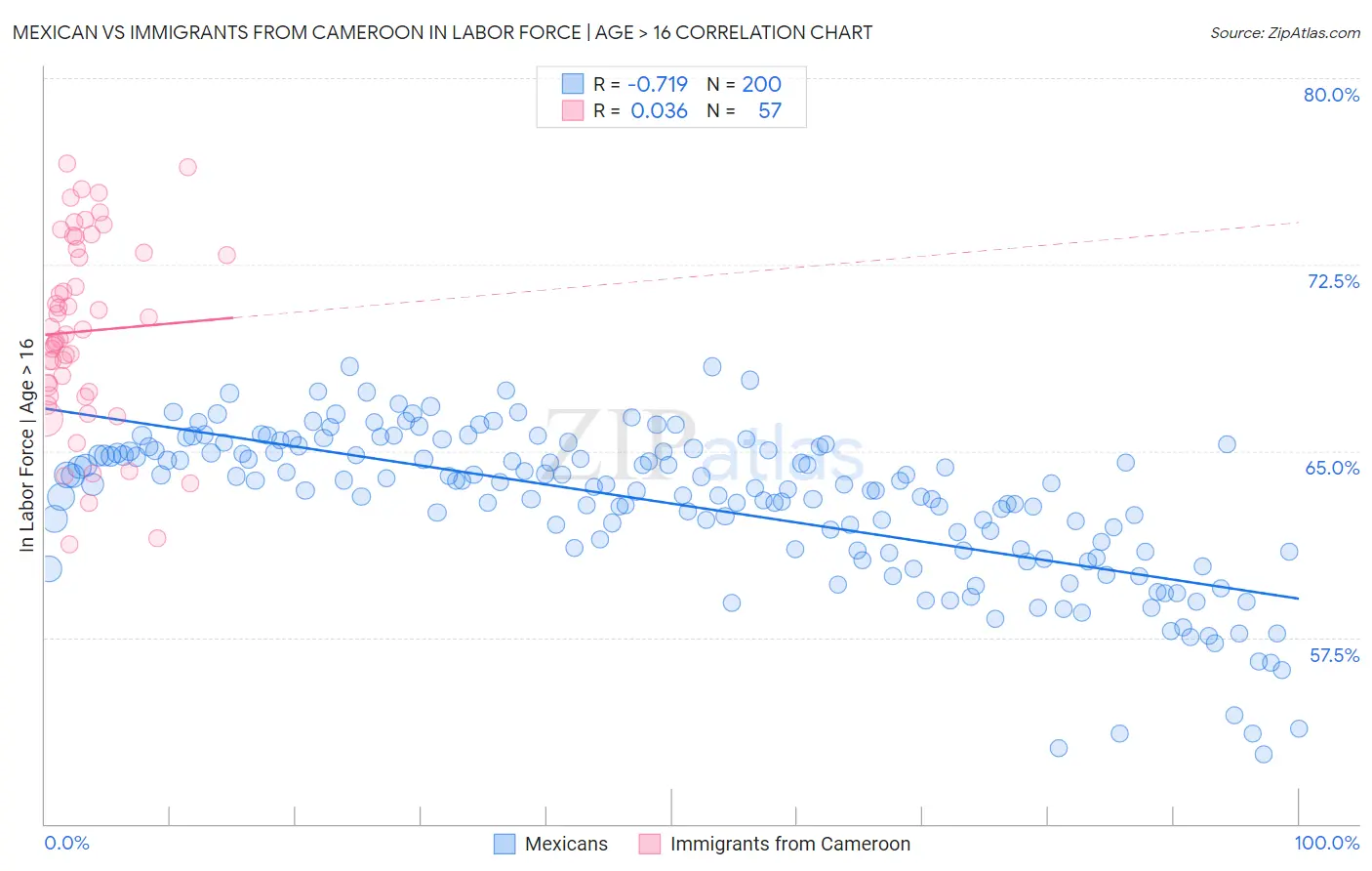 Mexican vs Immigrants from Cameroon In Labor Force | Age > 16