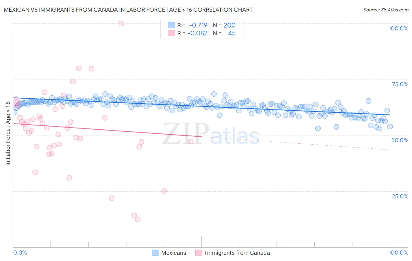 Mexican vs Immigrants from Canada In Labor Force | Age > 16
