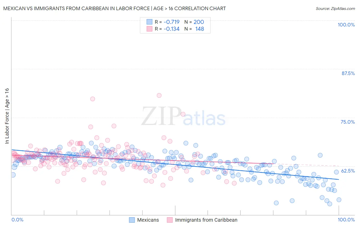 Mexican vs Immigrants from Caribbean In Labor Force | Age > 16