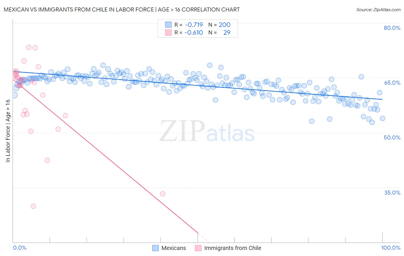 Mexican vs Immigrants from Chile In Labor Force | Age > 16