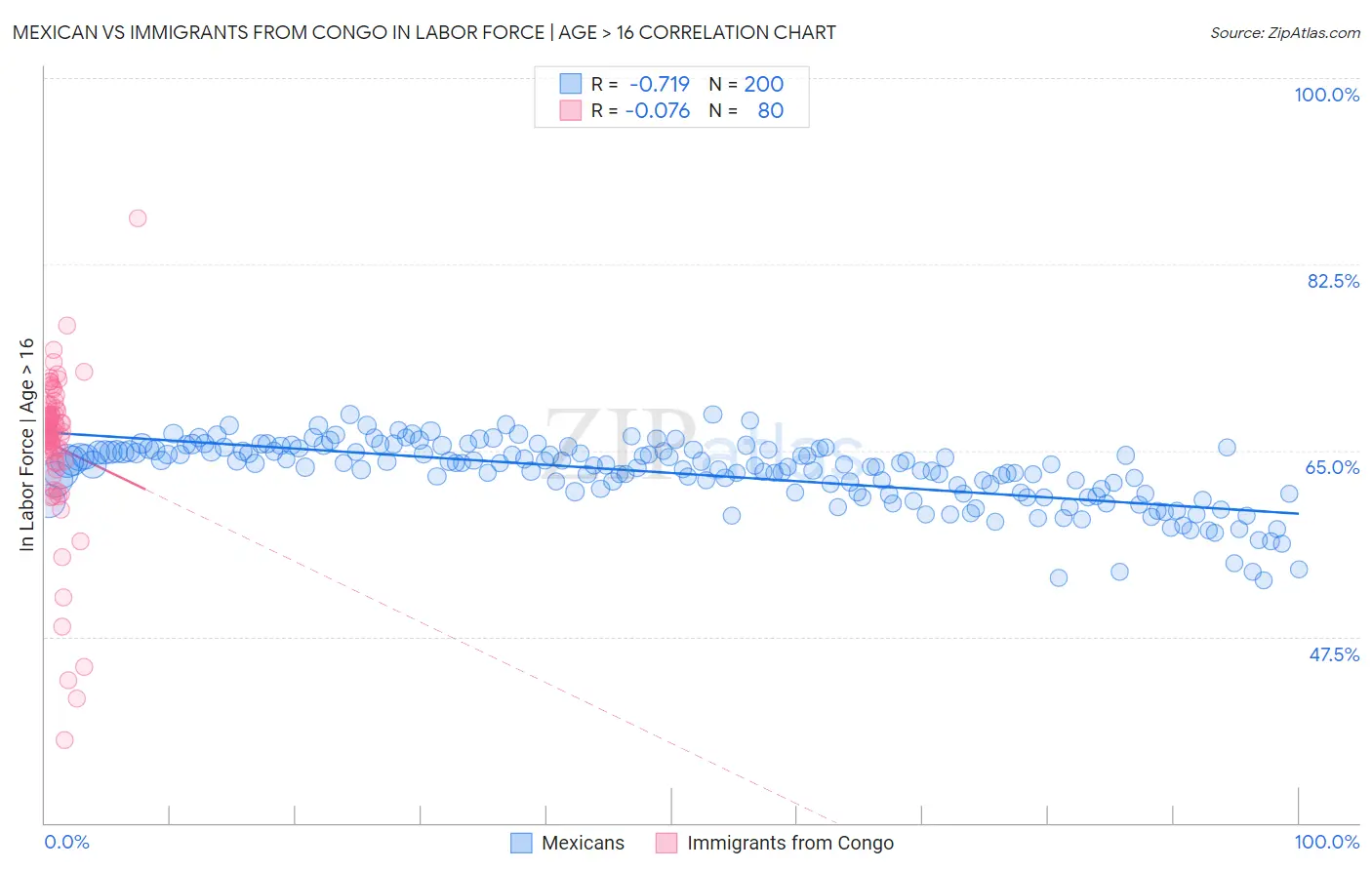Mexican vs Immigrants from Congo In Labor Force | Age > 16