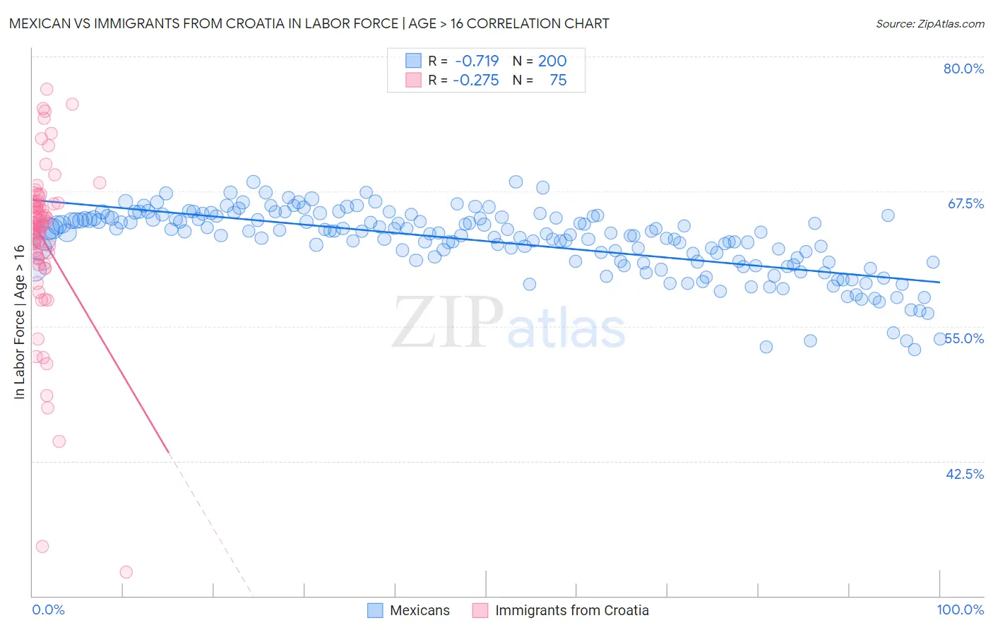 Mexican vs Immigrants from Croatia In Labor Force | Age > 16