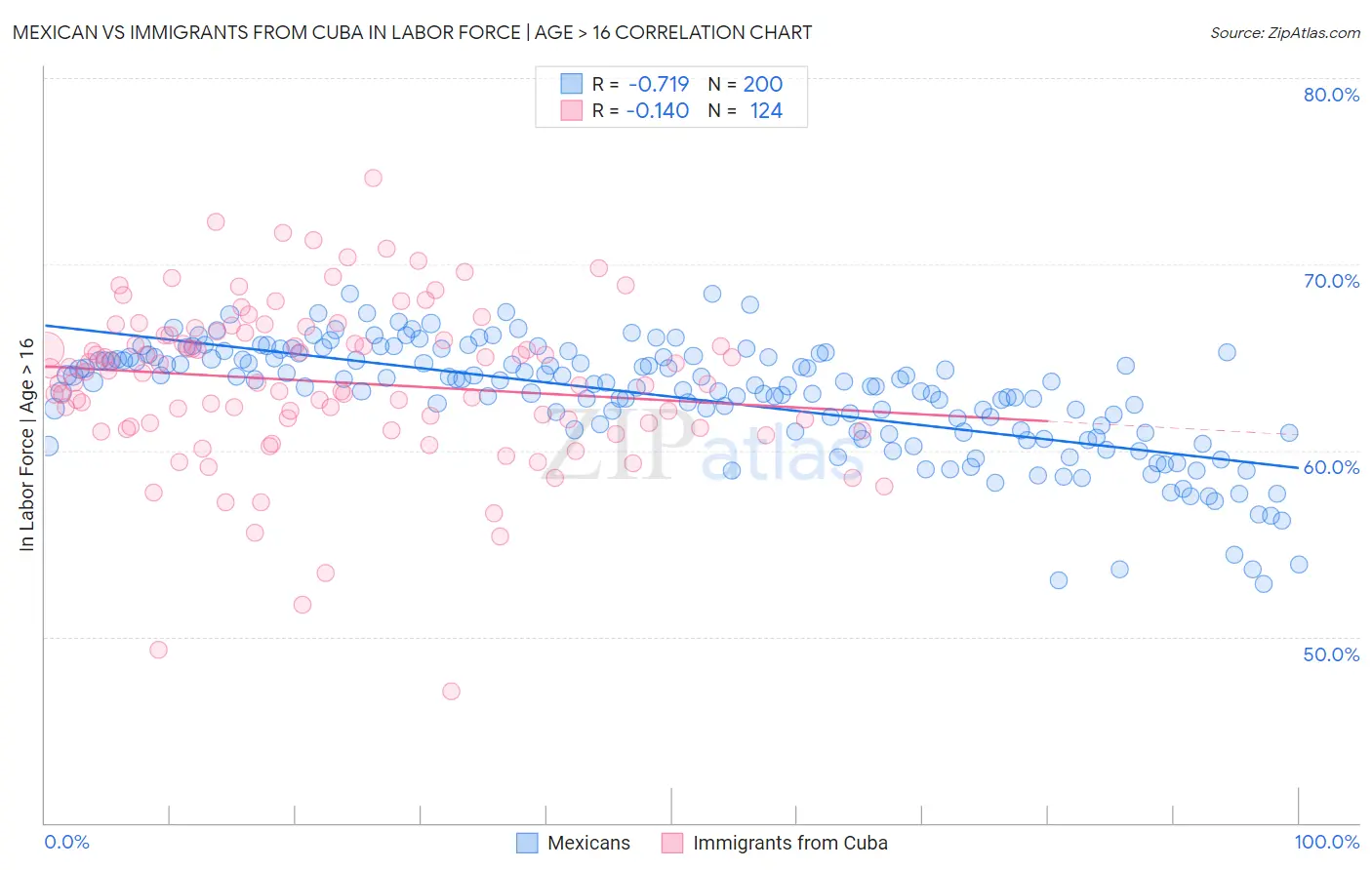 Mexican vs Immigrants from Cuba In Labor Force | Age > 16