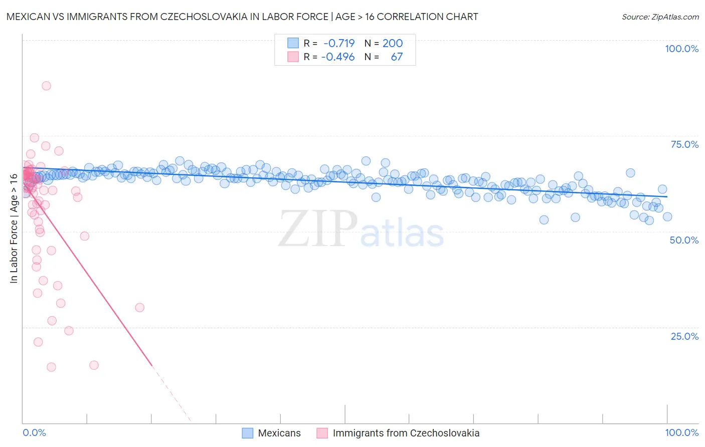 Mexican vs Immigrants from Czechoslovakia In Labor Force | Age > 16