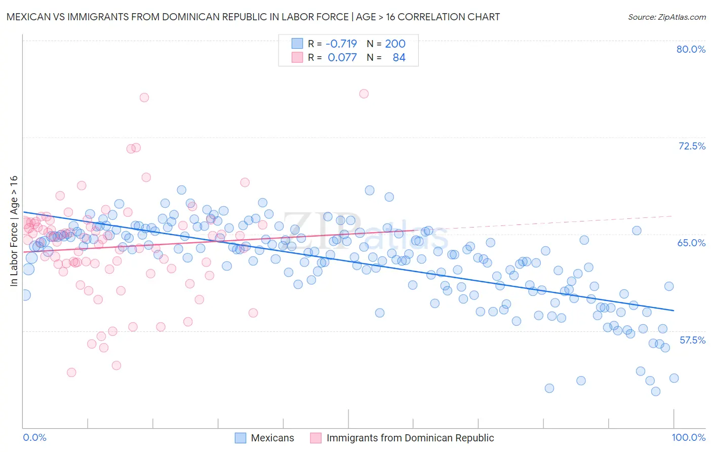 Mexican vs Immigrants from Dominican Republic In Labor Force | Age > 16