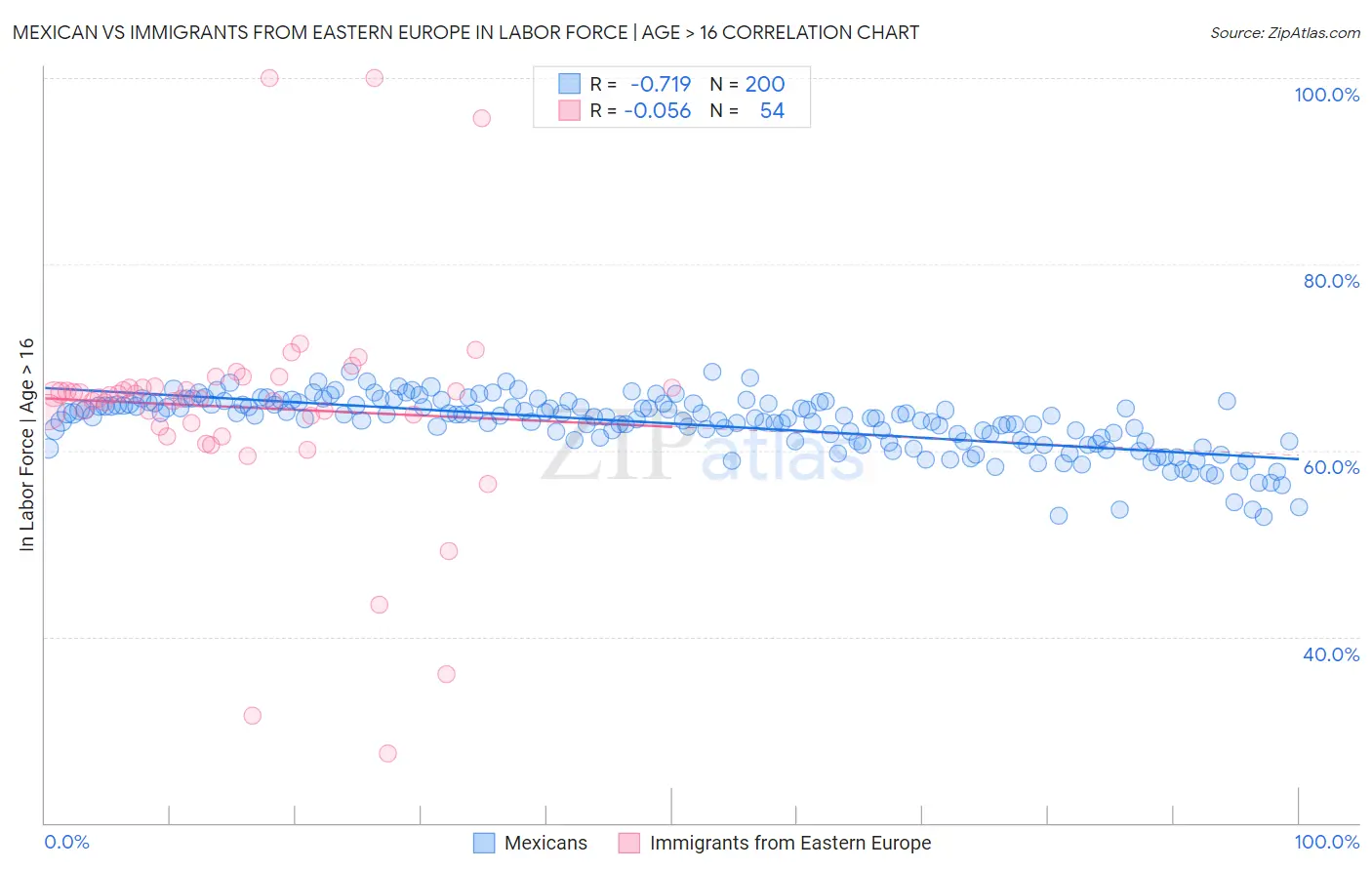 Mexican vs Immigrants from Eastern Europe In Labor Force | Age > 16