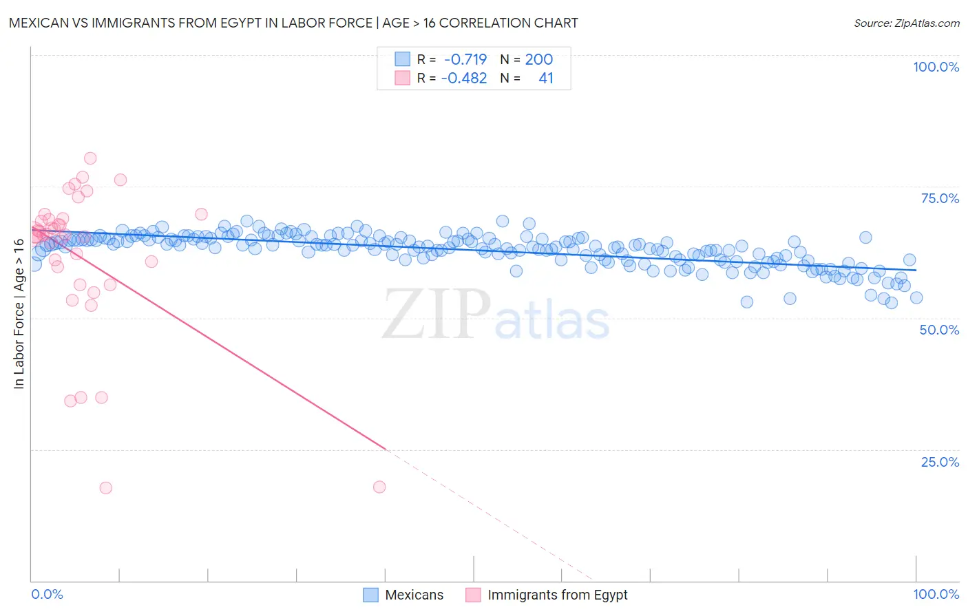 Mexican vs Immigrants from Egypt In Labor Force | Age > 16