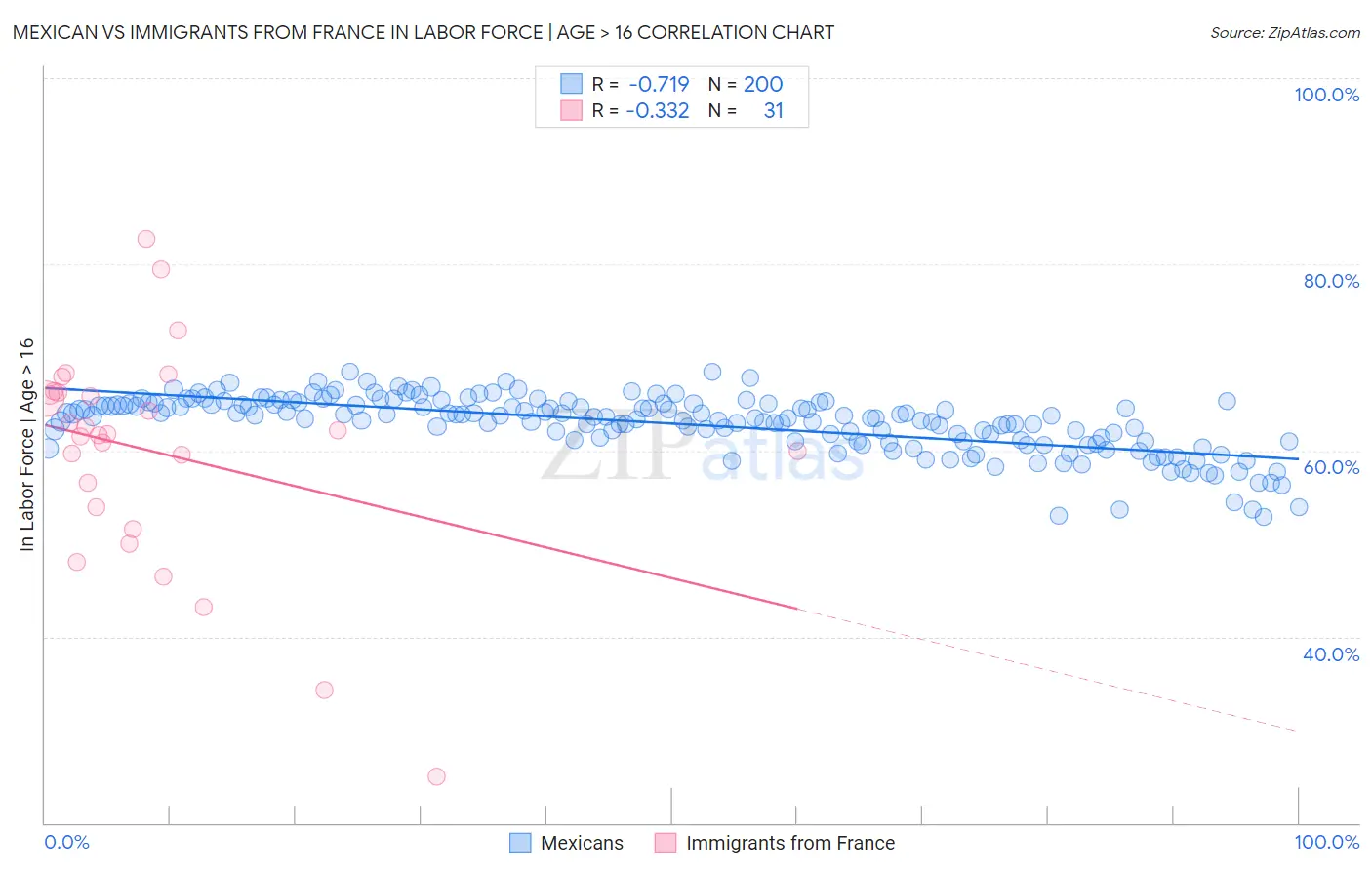 Mexican vs Immigrants from France In Labor Force | Age > 16