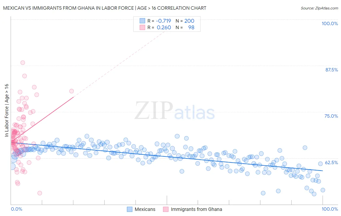 Mexican vs Immigrants from Ghana In Labor Force | Age > 16