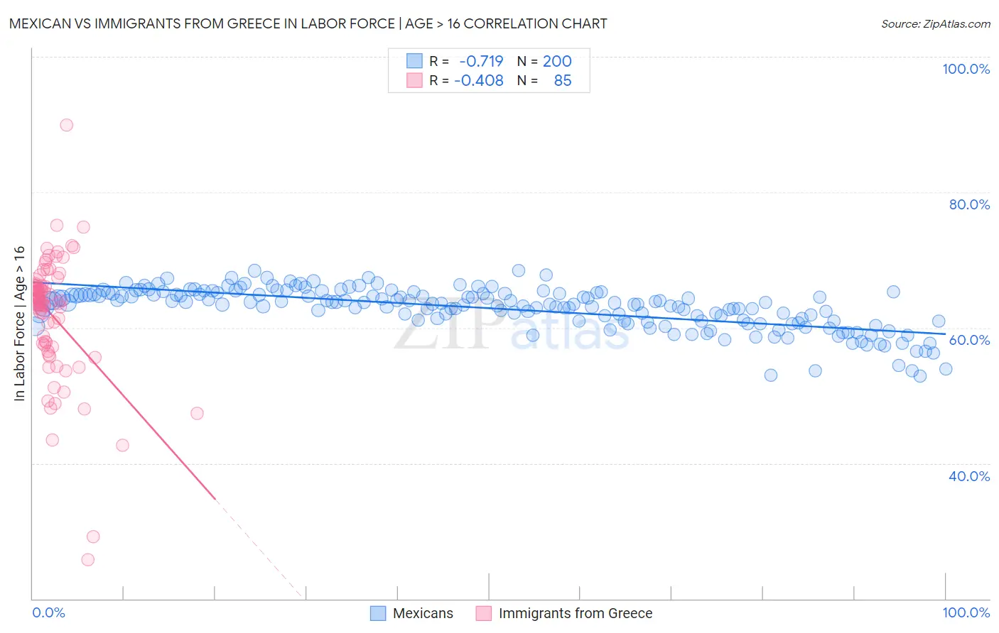 Mexican vs Immigrants from Greece In Labor Force | Age > 16