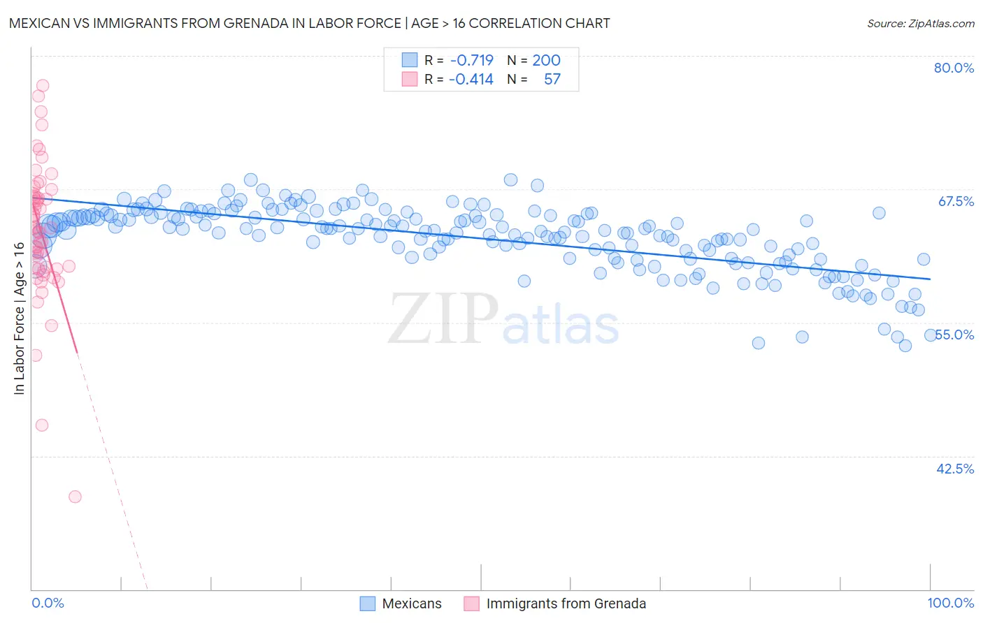 Mexican vs Immigrants from Grenada In Labor Force | Age > 16