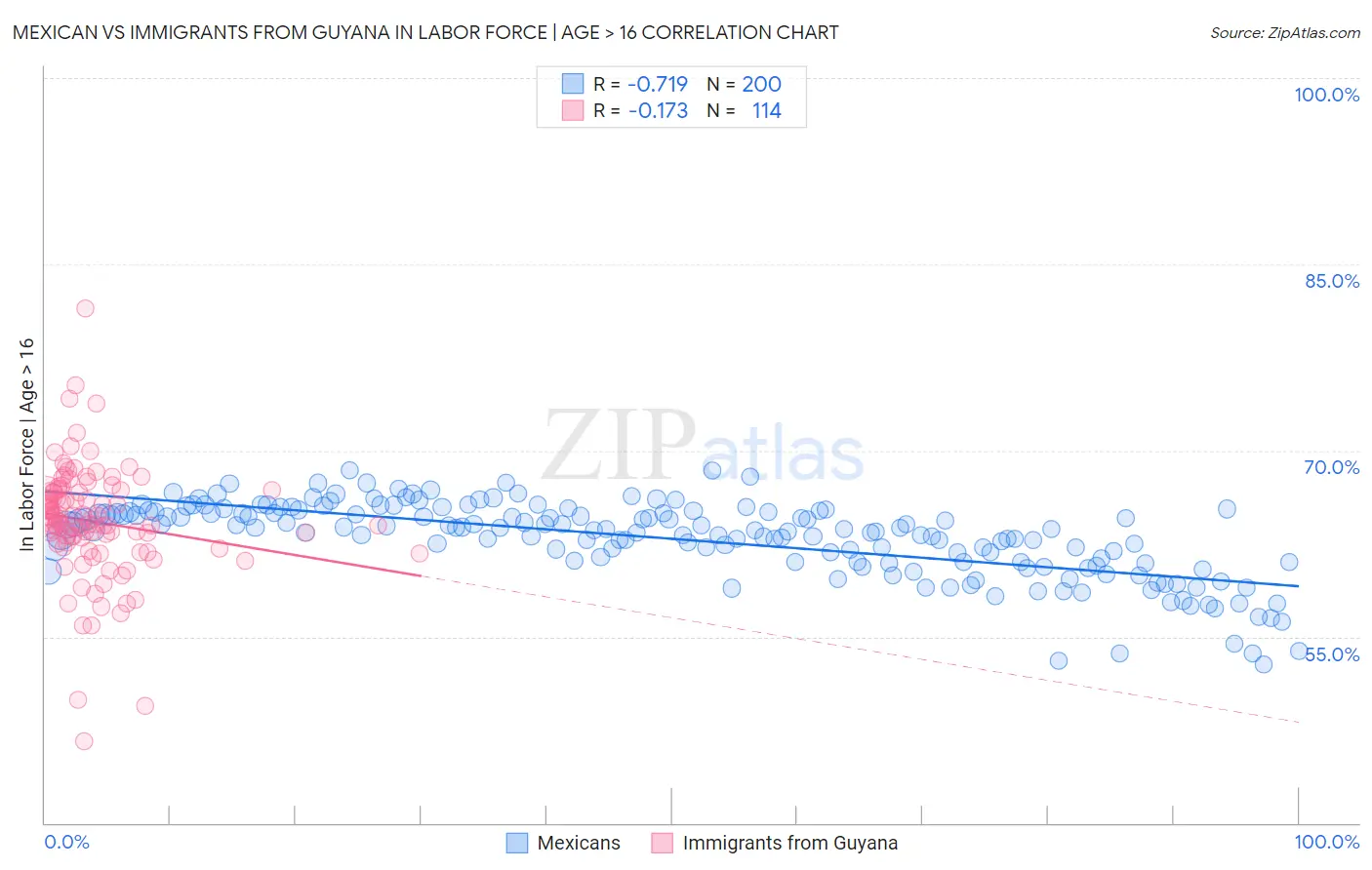 Mexican vs Immigrants from Guyana In Labor Force | Age > 16