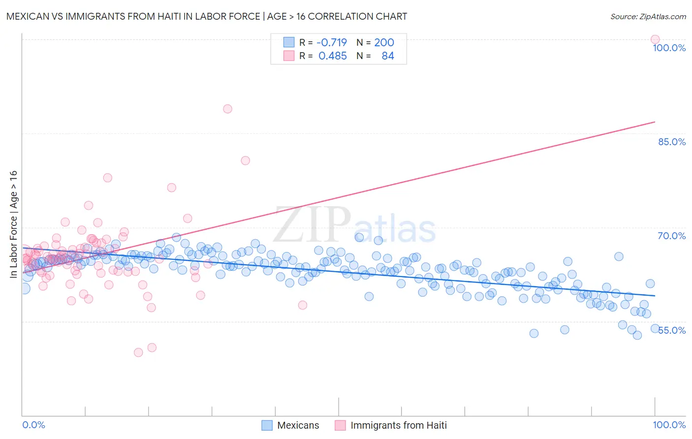 Mexican vs Immigrants from Haiti In Labor Force | Age > 16