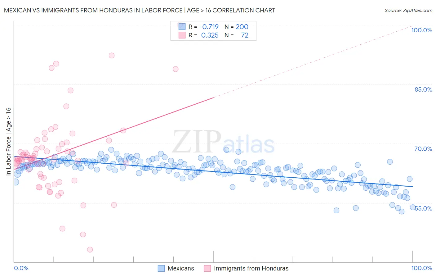Mexican vs Immigrants from Honduras In Labor Force | Age > 16