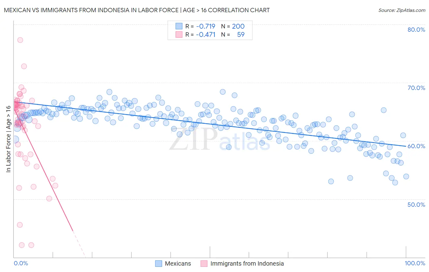 Mexican vs Immigrants from Indonesia In Labor Force | Age > 16