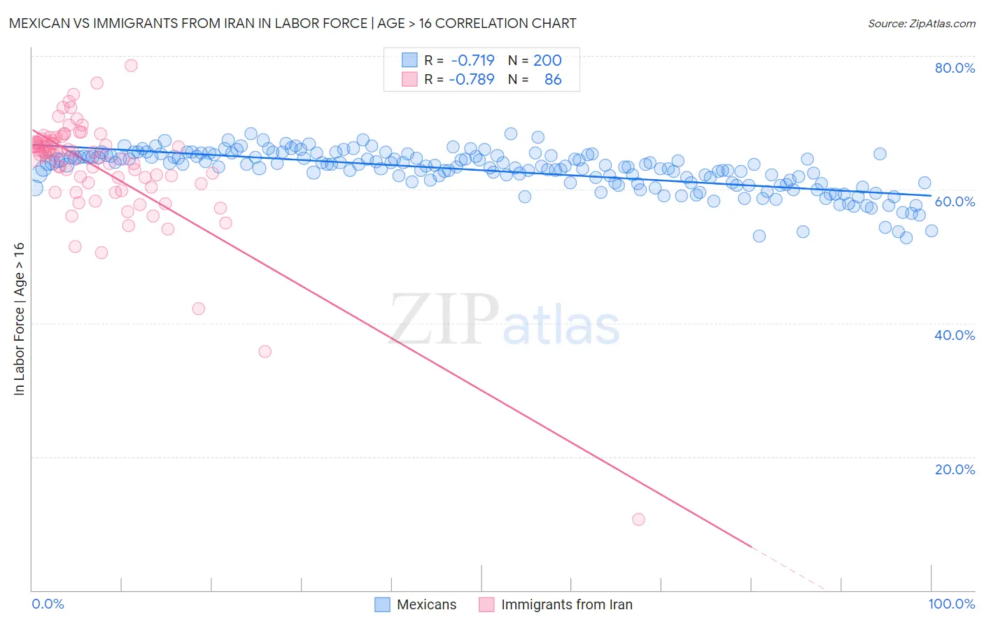 Mexican vs Immigrants from Iran In Labor Force | Age > 16