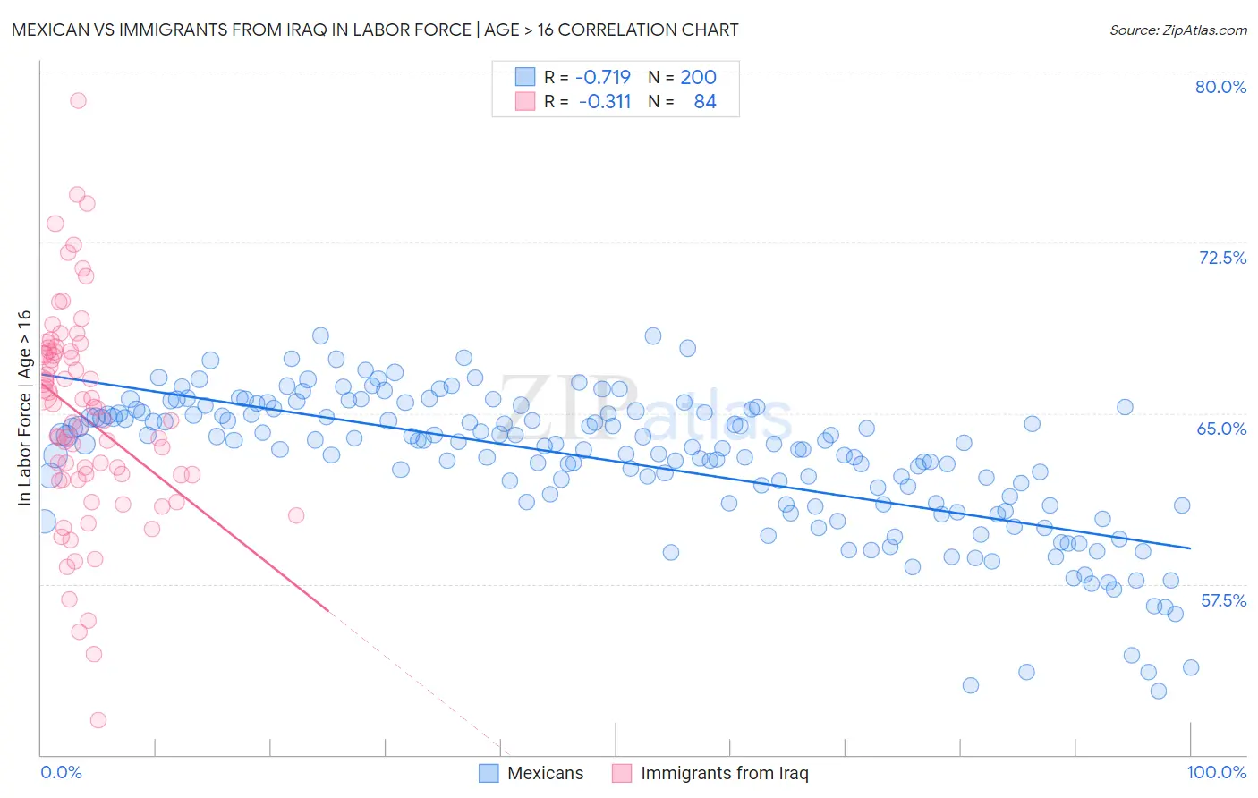 Mexican vs Immigrants from Iraq In Labor Force | Age > 16